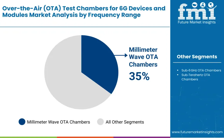 Over The Air Ota Test Chambers For 6g Devices And Modules Market By Frequency Range